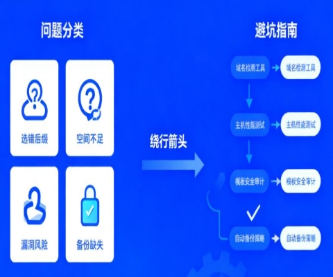 新手建站的高频问题，帮你快速避开建站误区