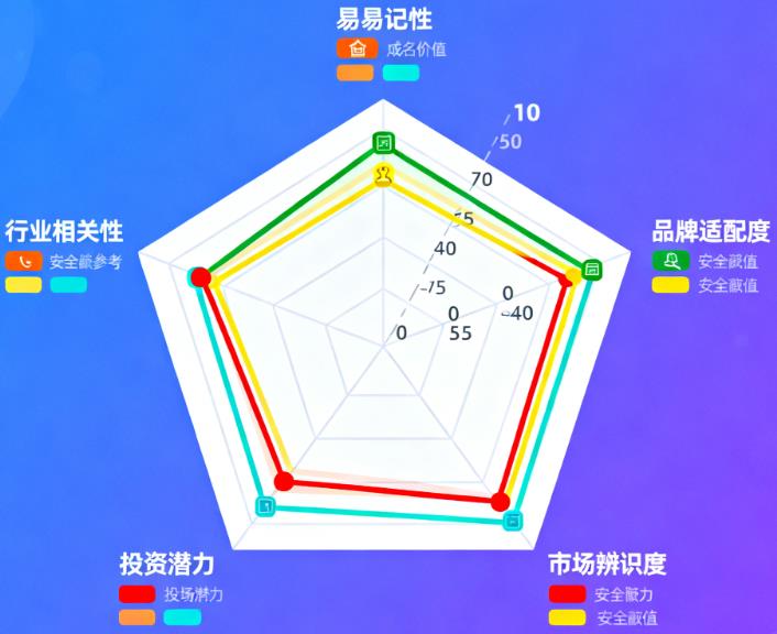 域名价值怎么评估?判断域名的核心维度