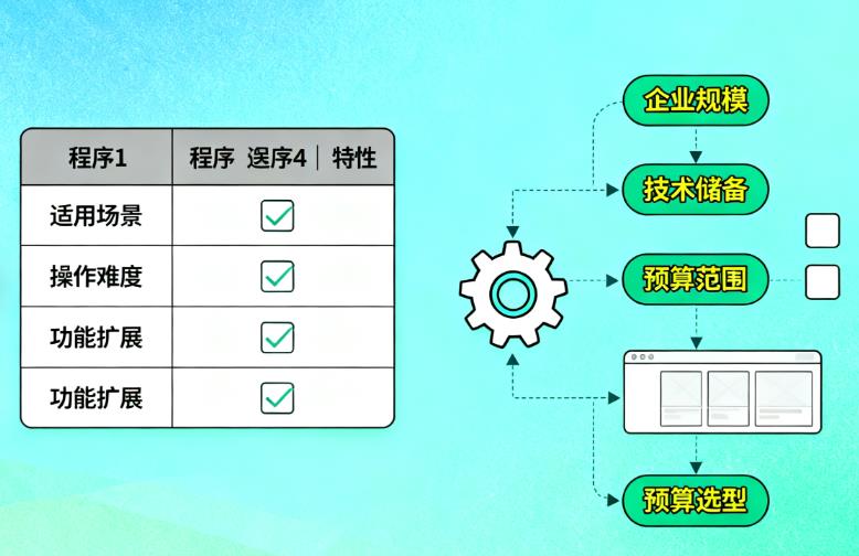 企业建站:程序选择需避开的三大误区 企业建站:程序选择需避开的三大误区