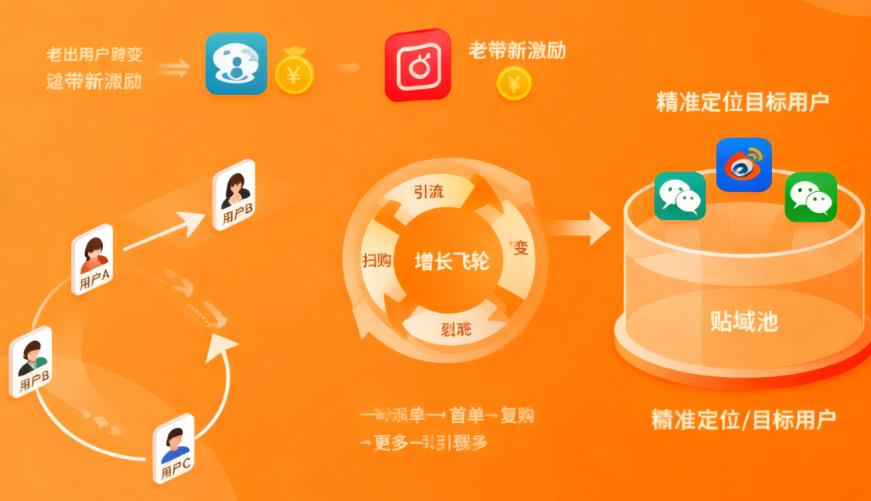 私域运营破局法:从引流到复购的高转化路径 私域运营破局法:从引流到复购的高转化路径